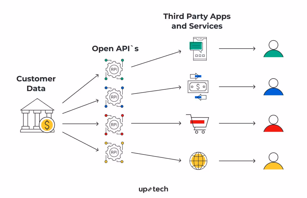 how works open banking api