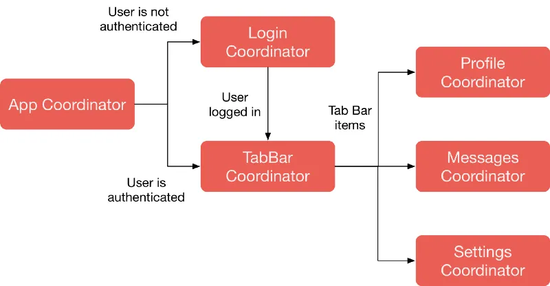 Coordinators Flow
