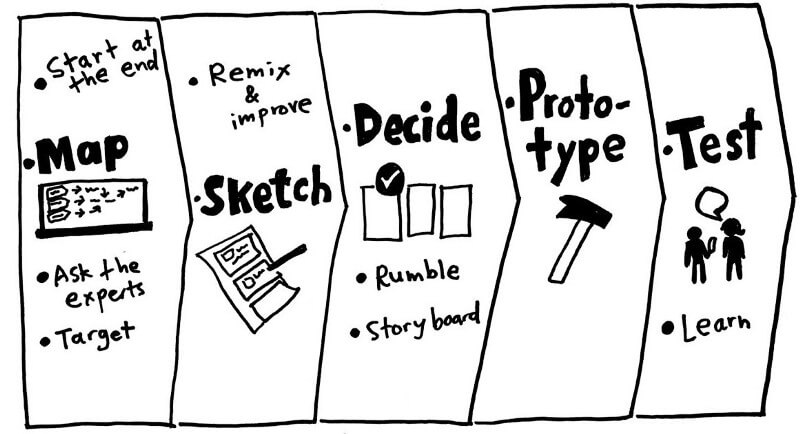 what is the Design Sprint