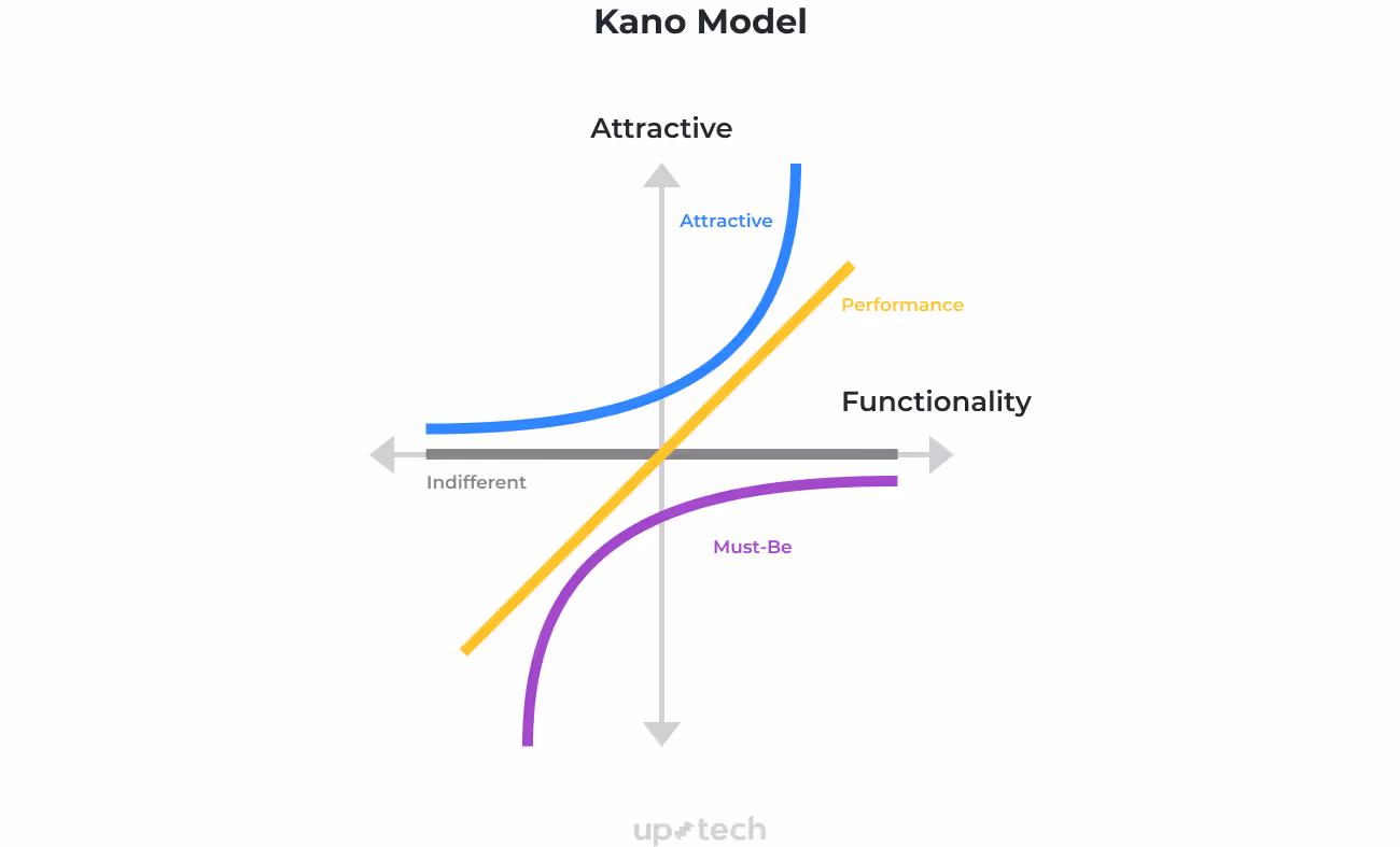Feature prioritization