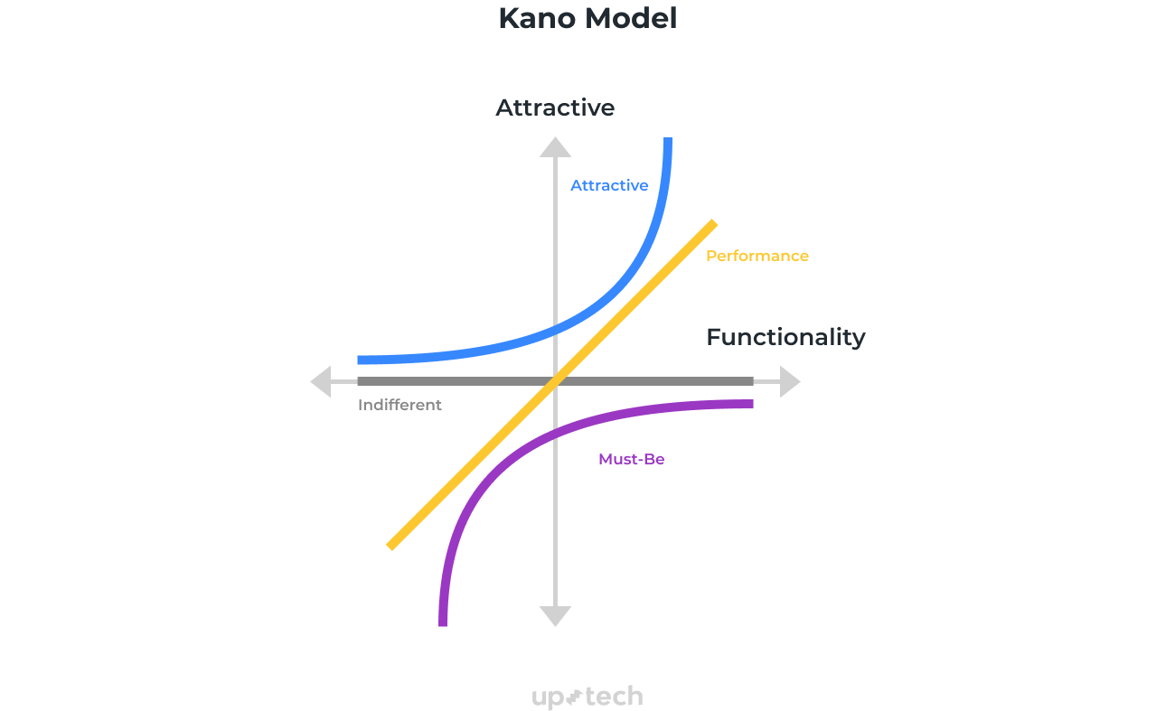 Feature prioritization
