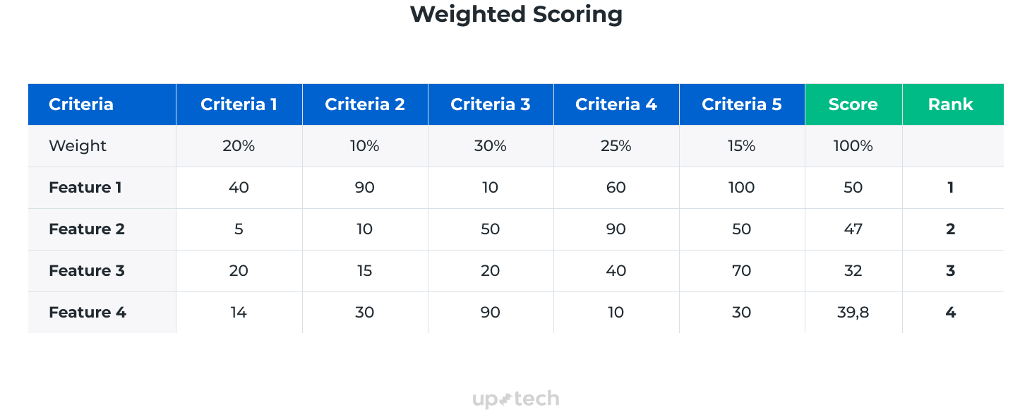 Feature Prioritization