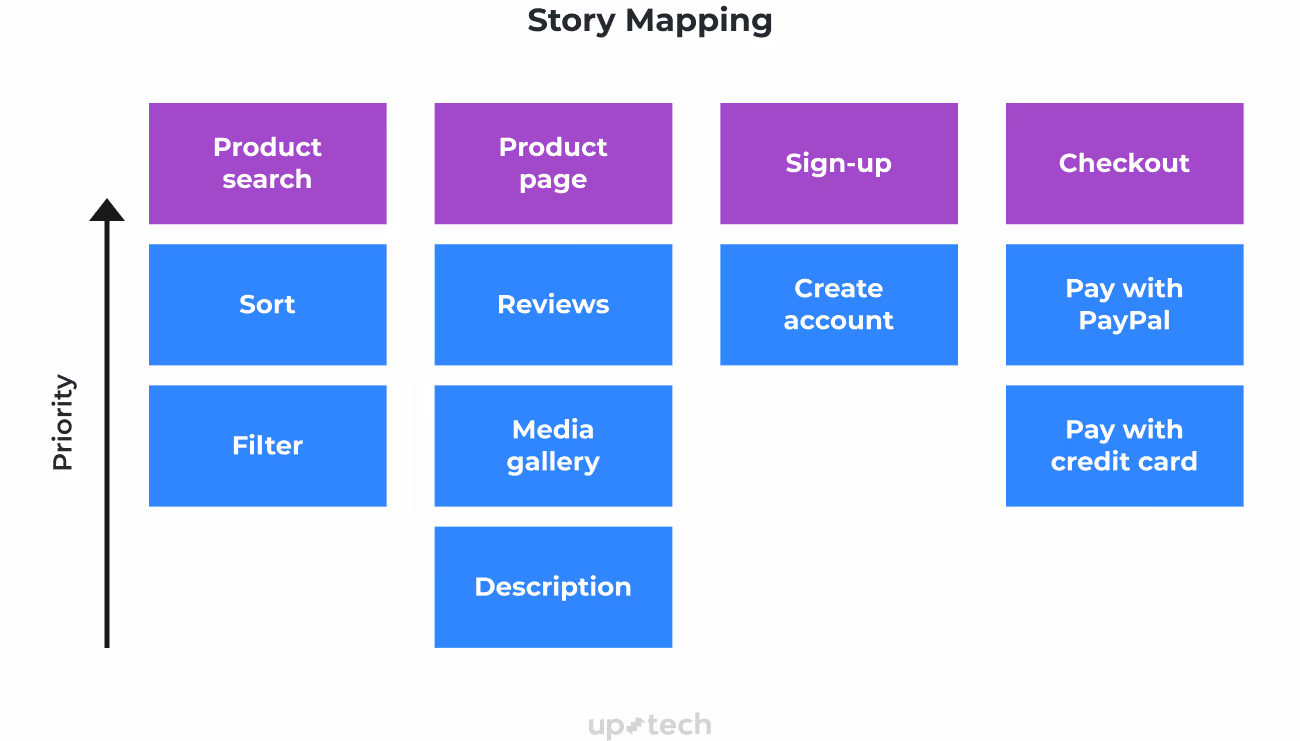 Feature prioritiation