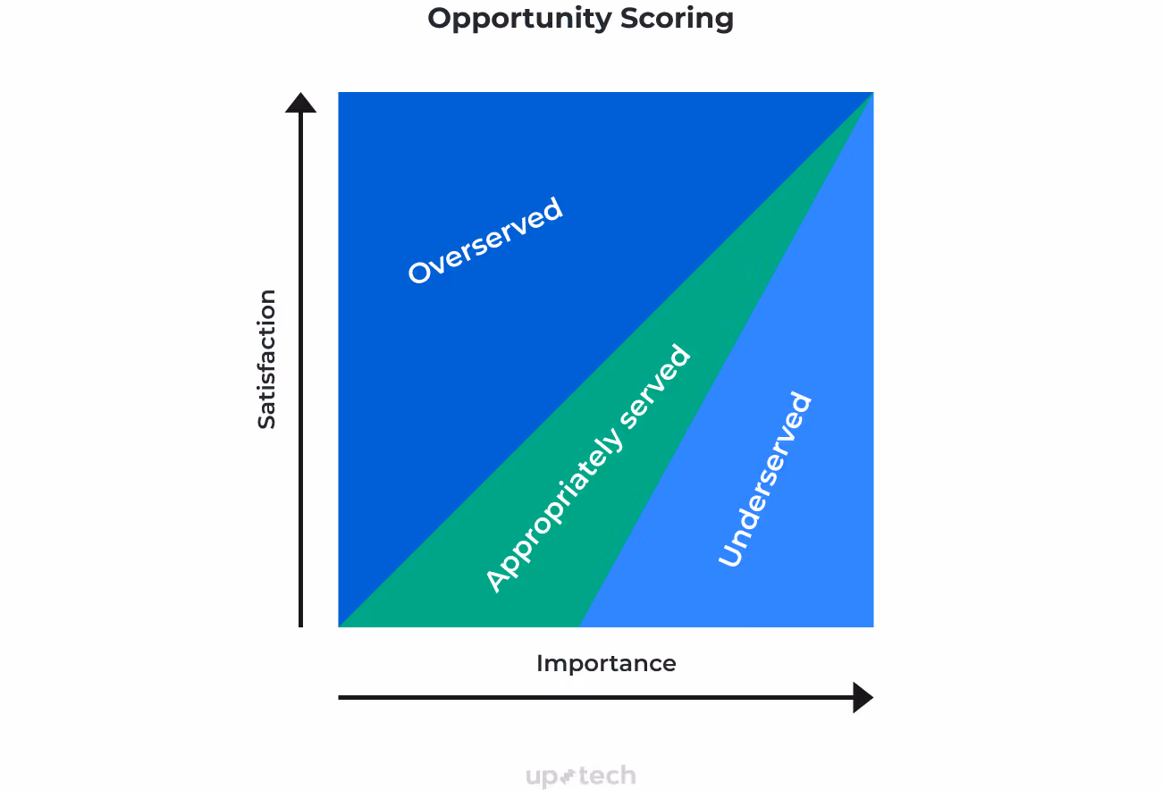 Feature prioritization