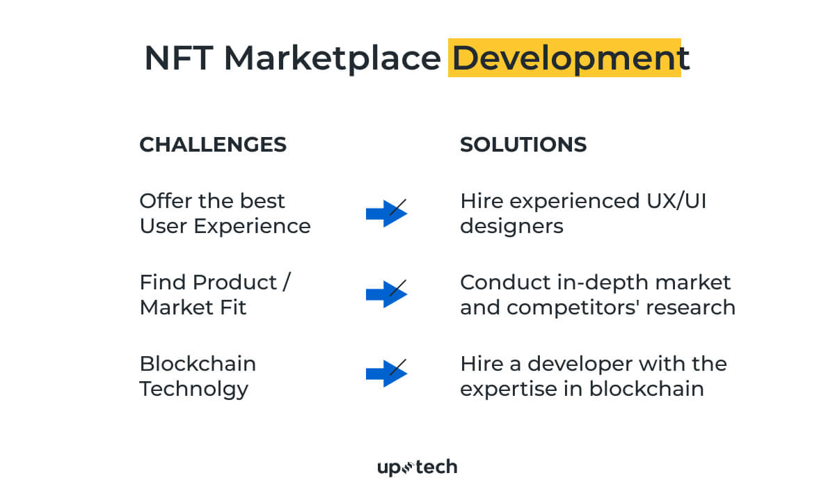 develop NFT marketplace