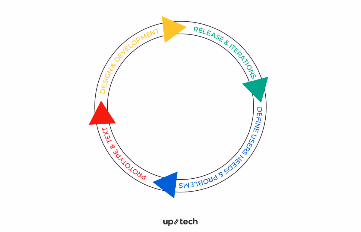 Iterative Development