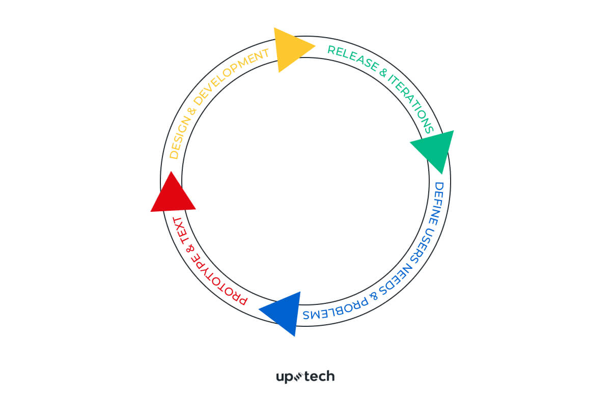 Iterative Development