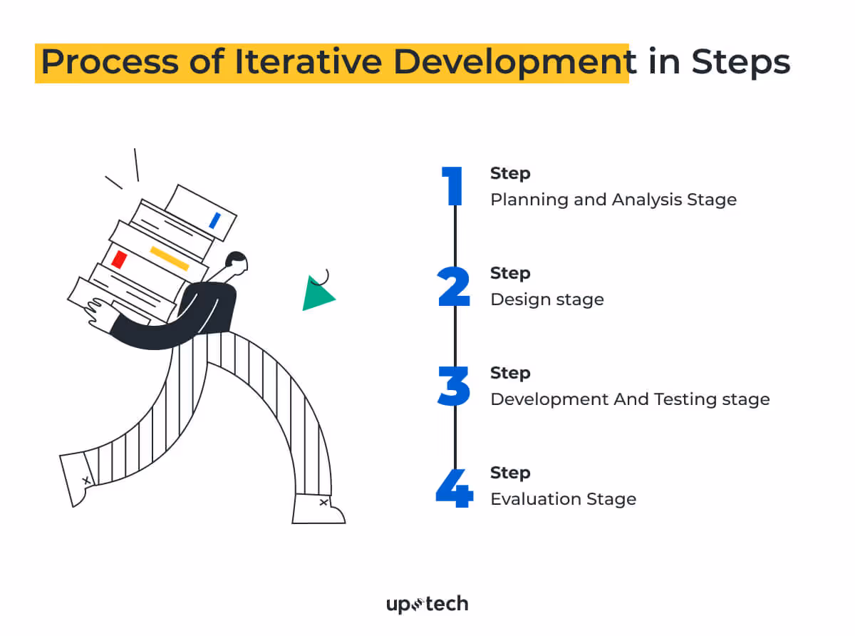 Iterative Development