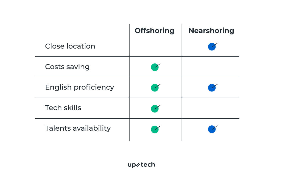 Offshore vs. Nearshore Outsourcing