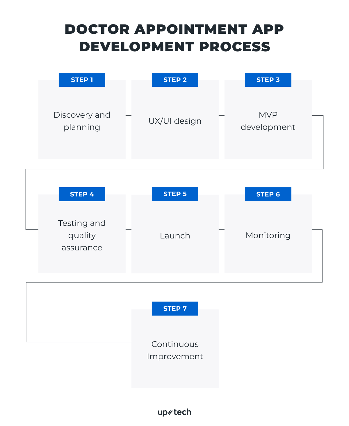 doctor appointment app development process