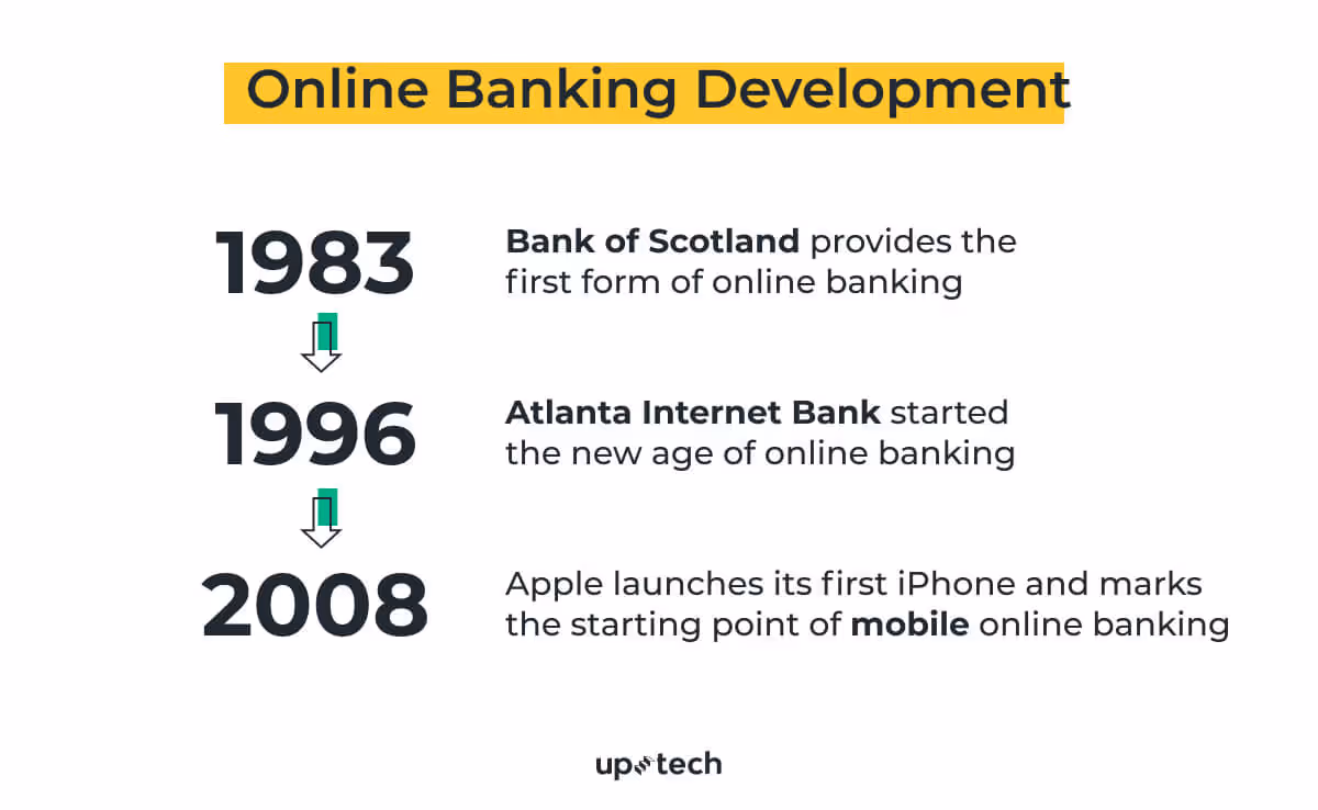 mobile banking trends history