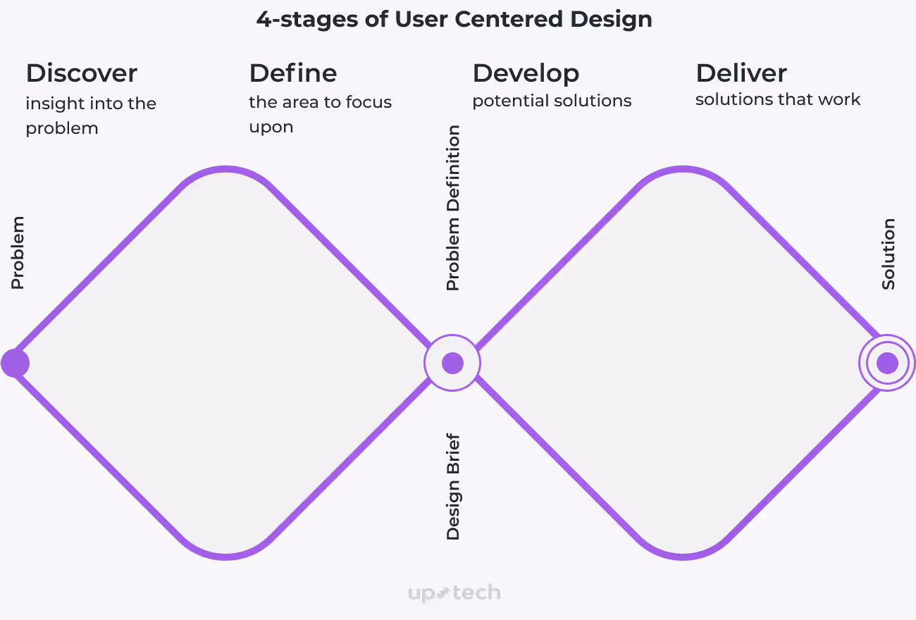 User centered design