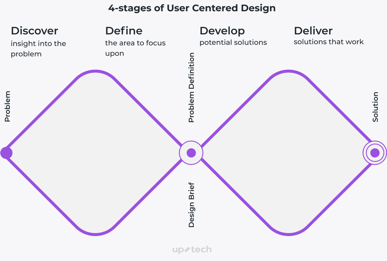 User centered design