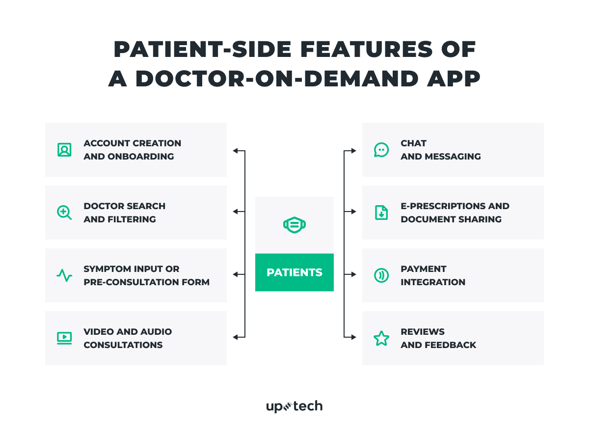 Patient-side features of a doctor on demand app 