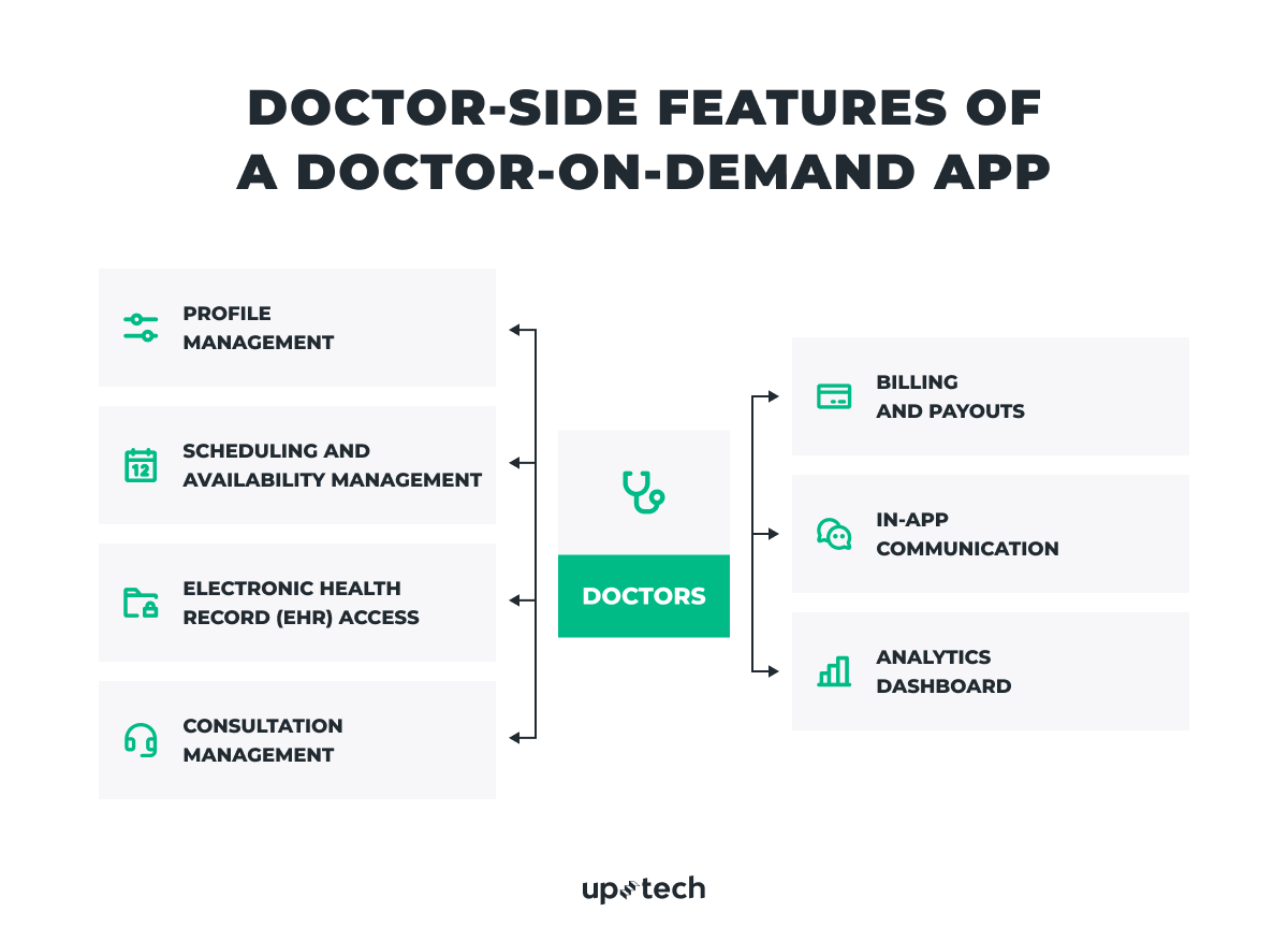 Doctor-side features of 