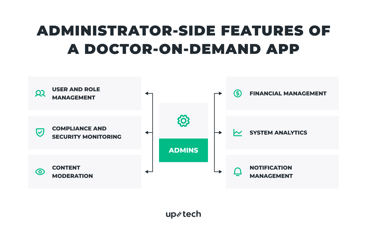 Administrator-side features of a doctor on demand app 