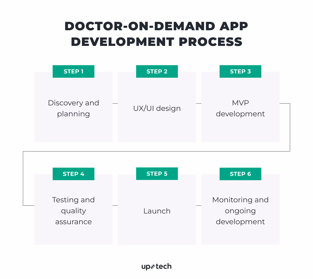 doctor on demand app development process
