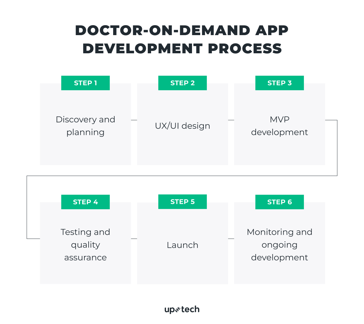 doctor on demand app development process
