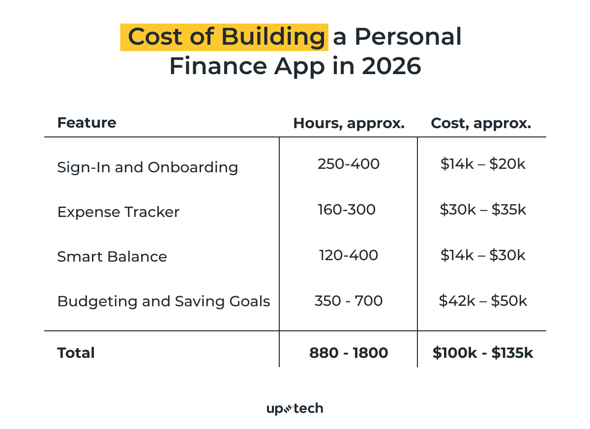 how much does it cost to build a personal finance app