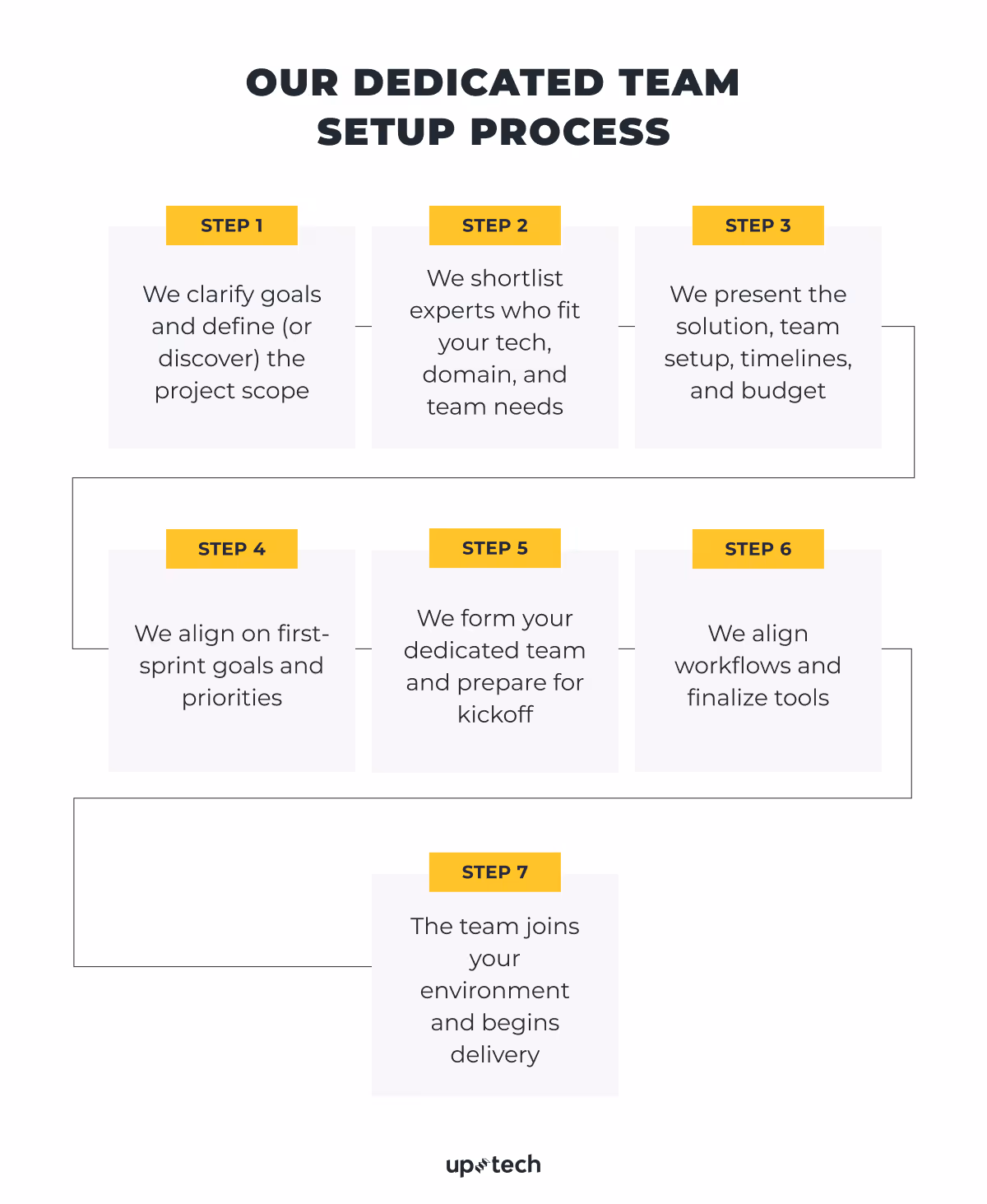 our dedicated team setup process