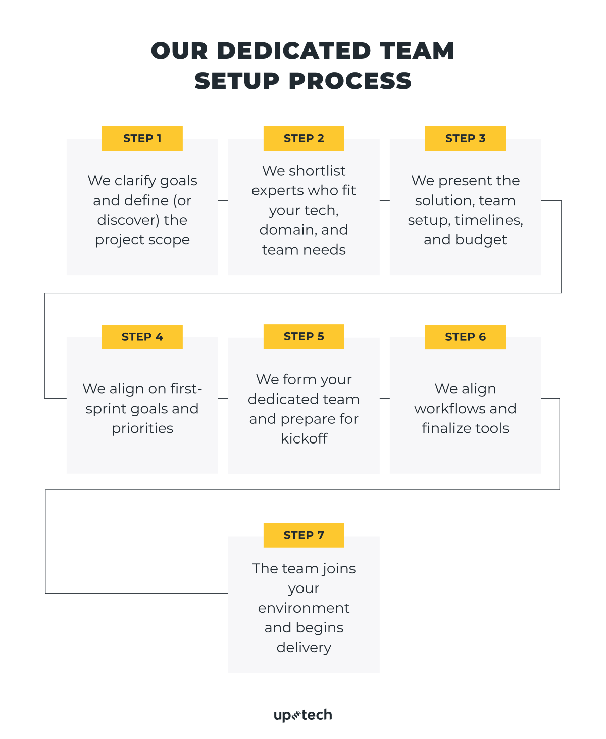 our dedicated team setup process