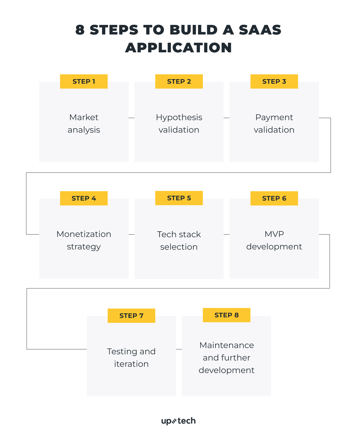 steps of custom saas app development