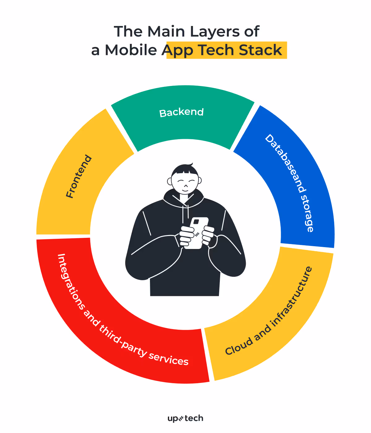 main layers of mobile app tech stack