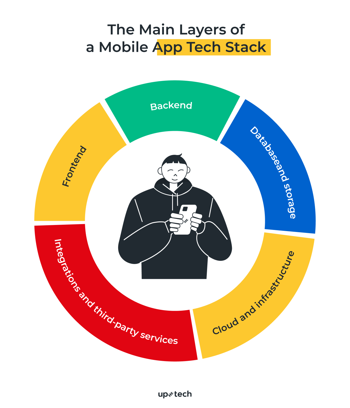main layers of mobile app tech stack
