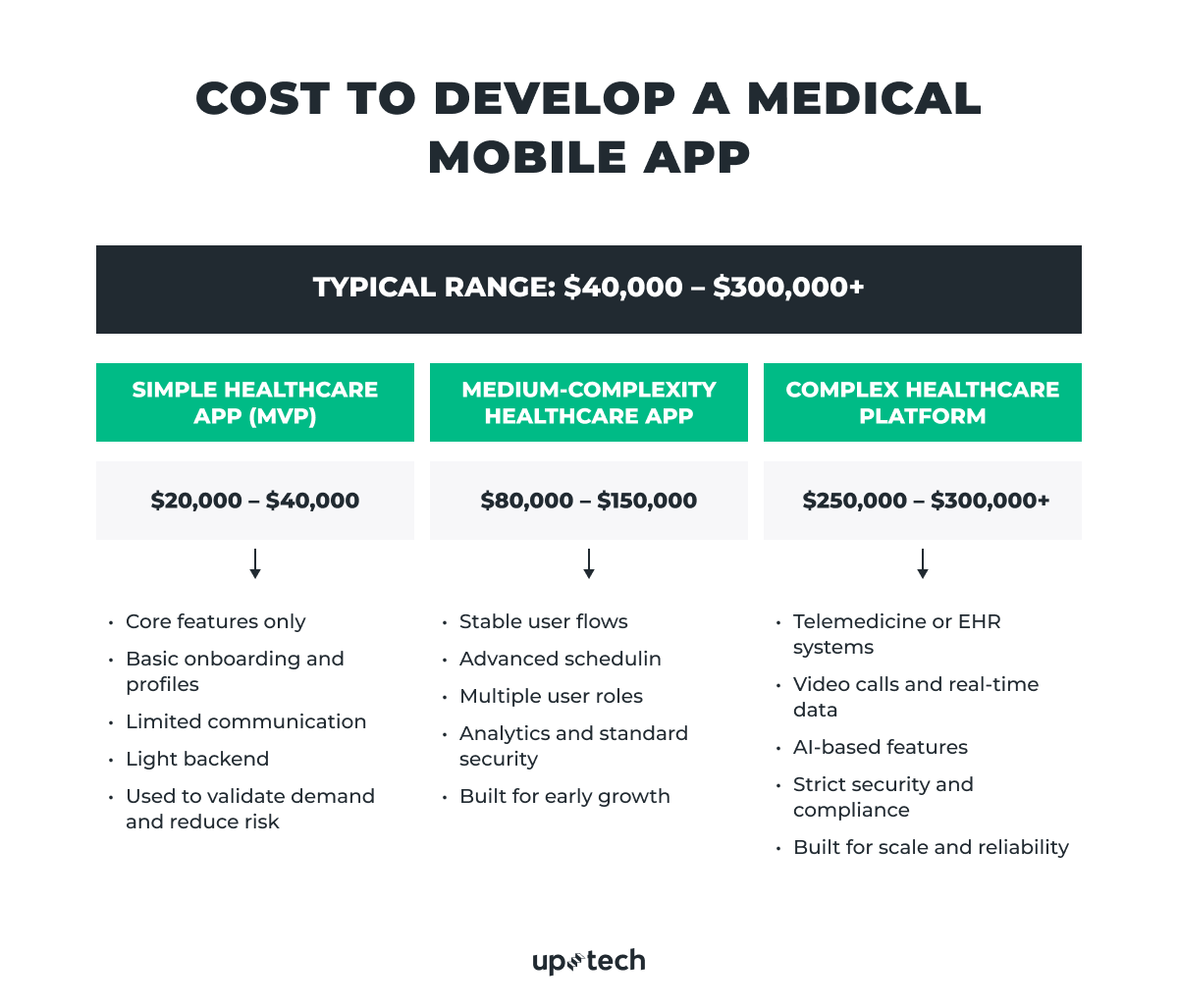 cost to develop a healthcare app 2026