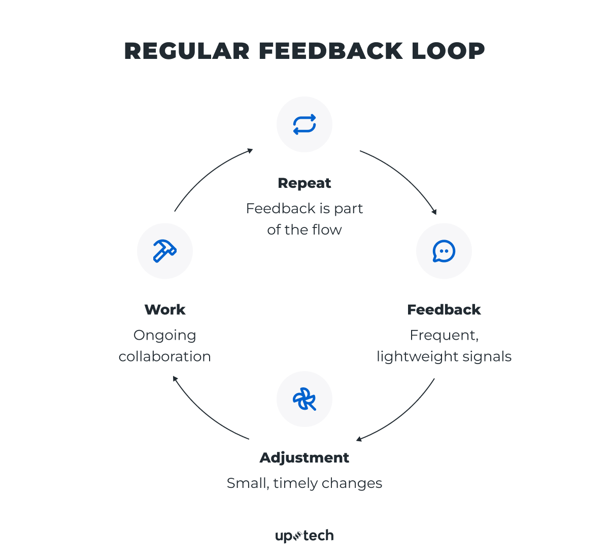 feedback loop