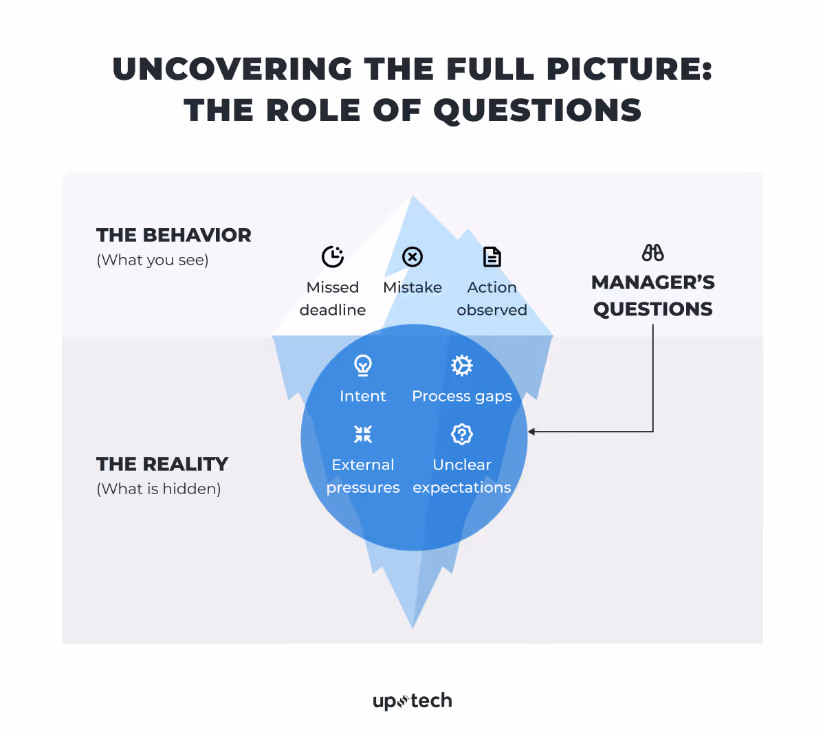 the role of questions