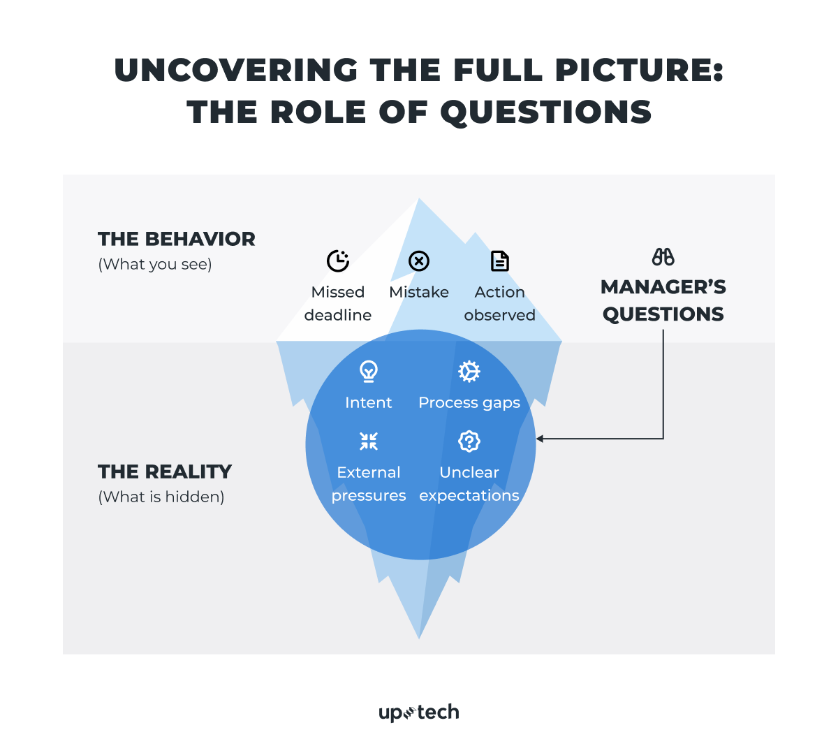 the role of questions