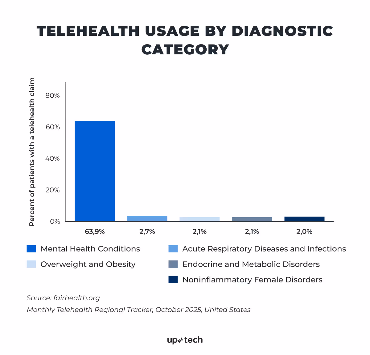 telehealth usage by diagnosic category