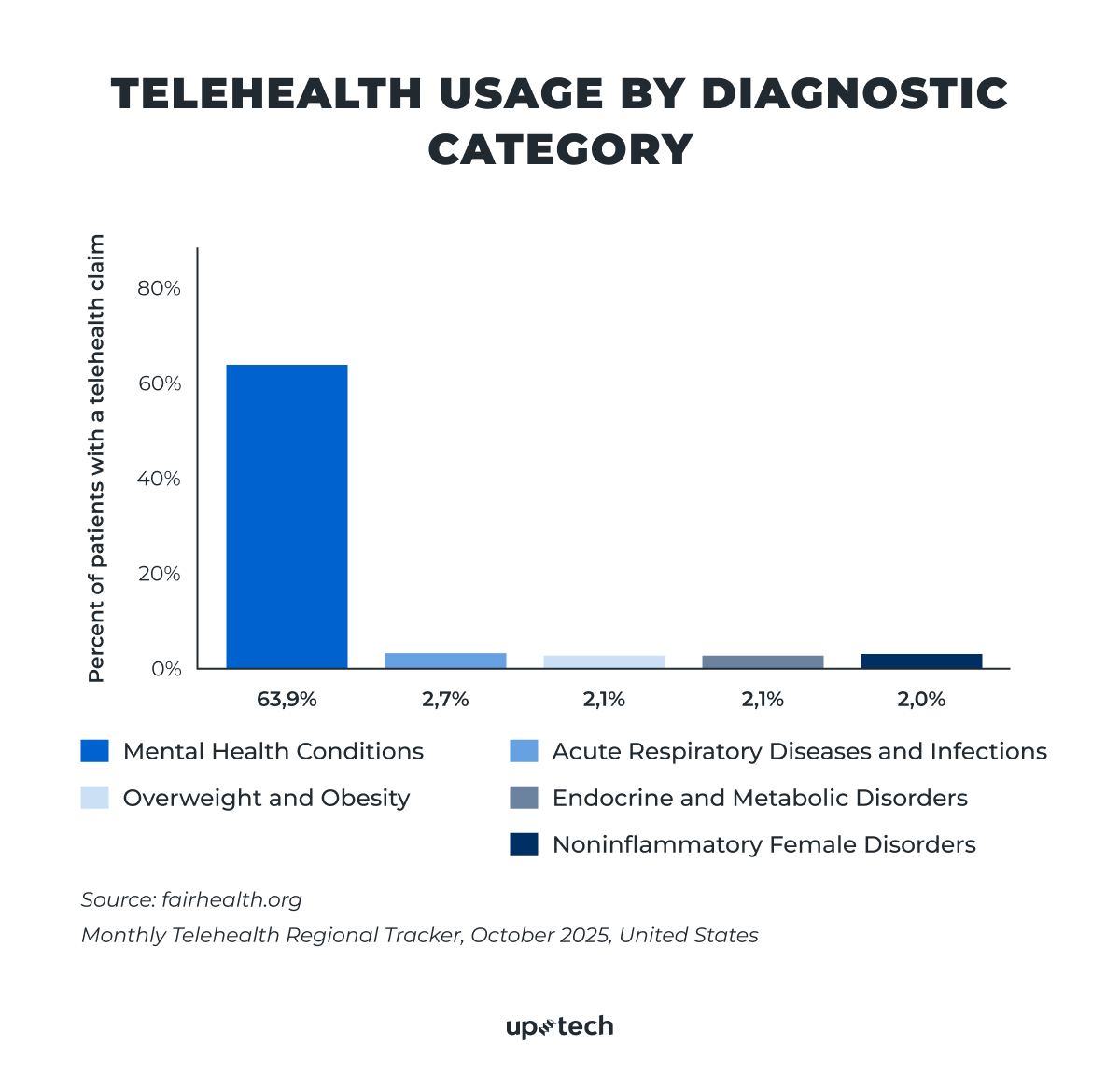telehealth usage by diagnosic category