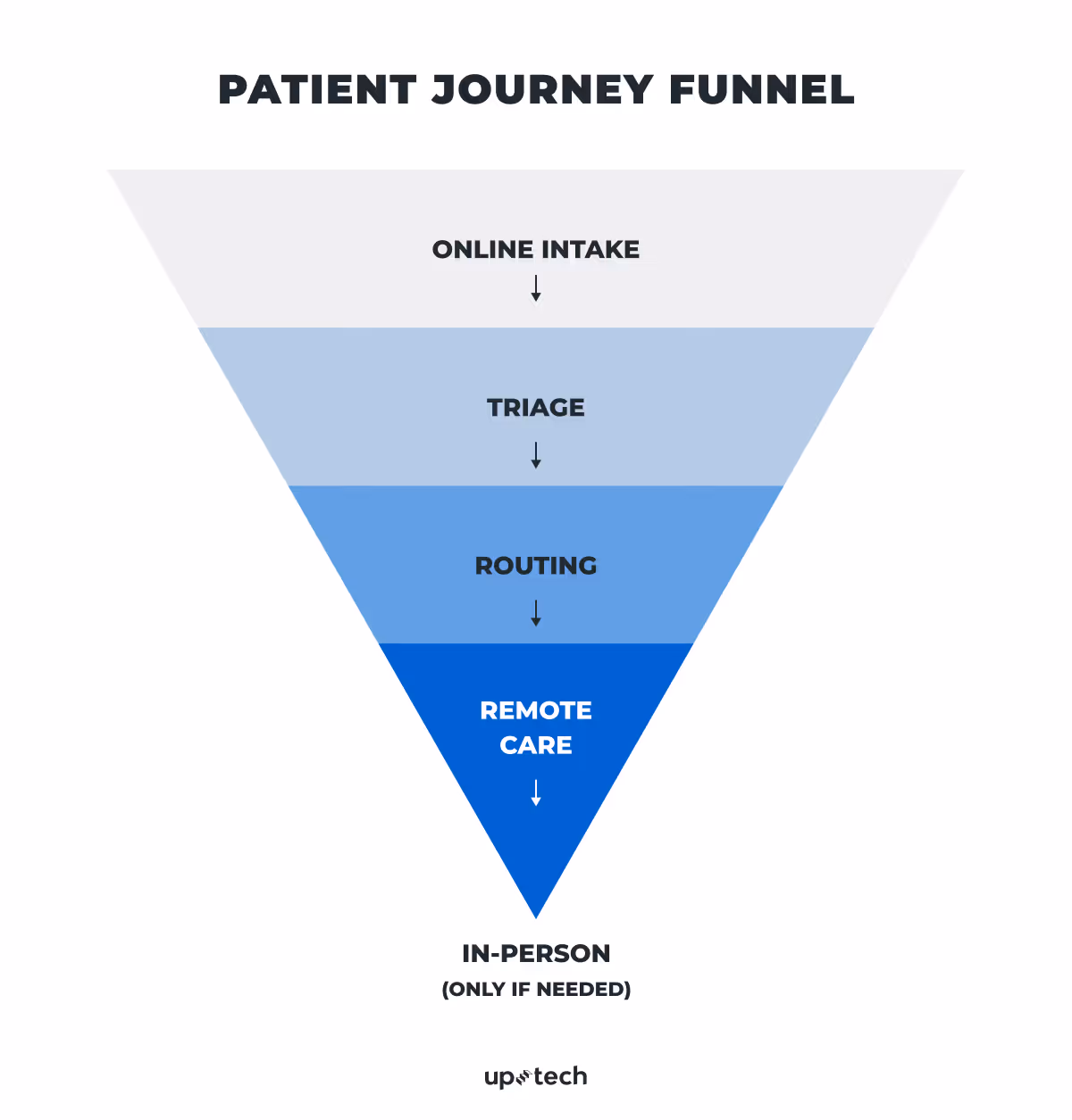 patient journey funnel