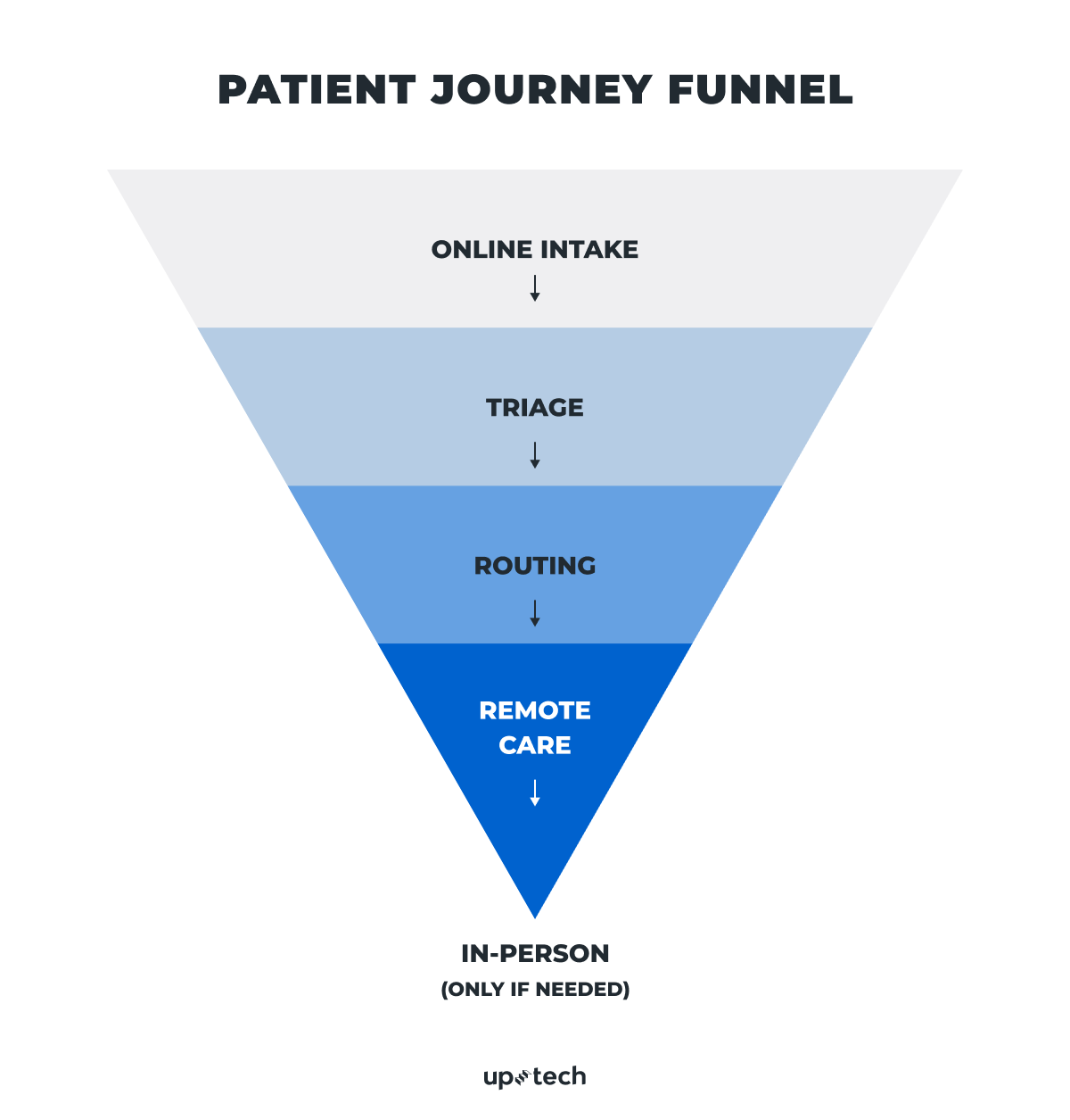 patient journey funnel