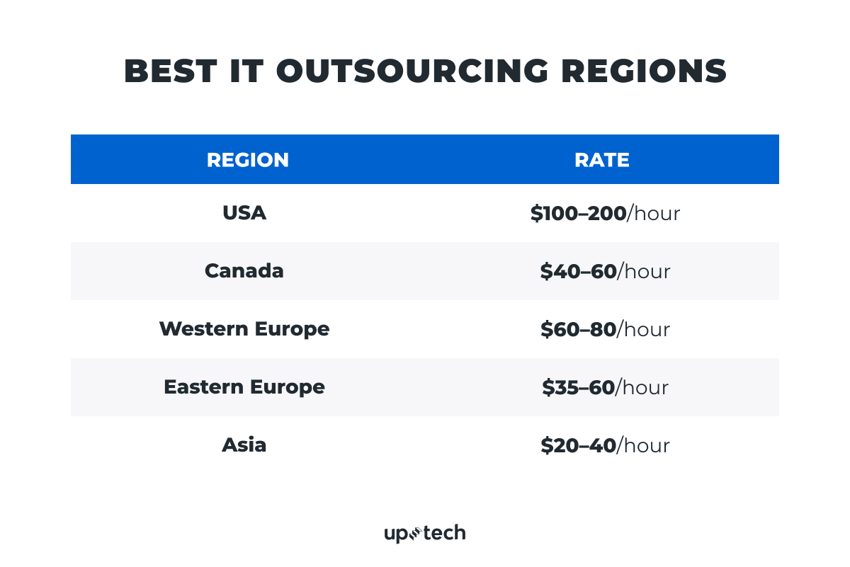 best IT outsourcing regions