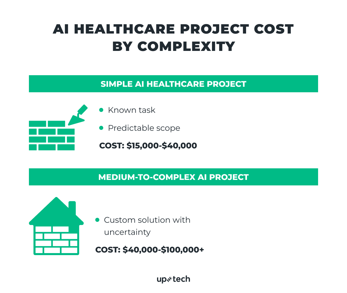 Cost of Implementing AI in Healthcare