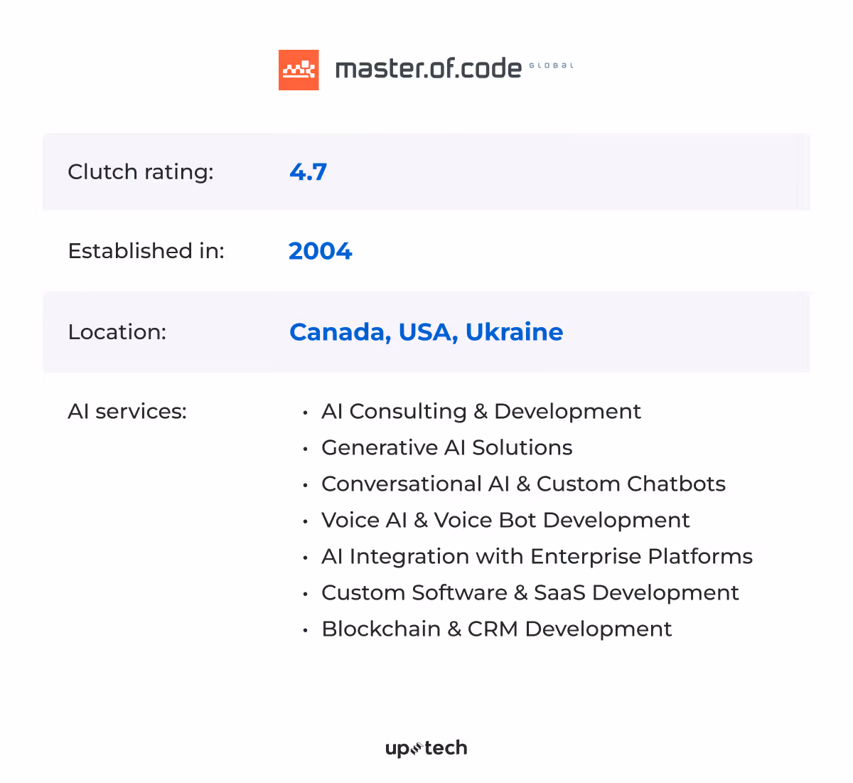 Master of Code Global is one of the AI development companies listed in this article