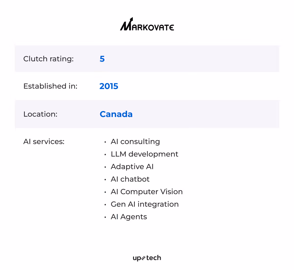 Markovate is one of the AI development companies listed in this article