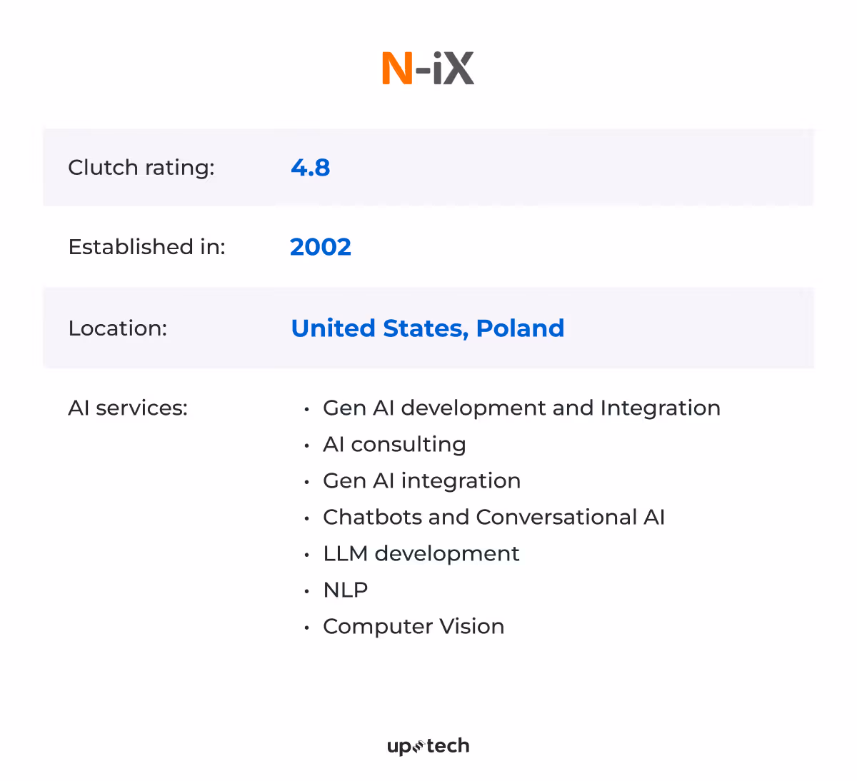  N-iX is one of the AI development companies listed in this article