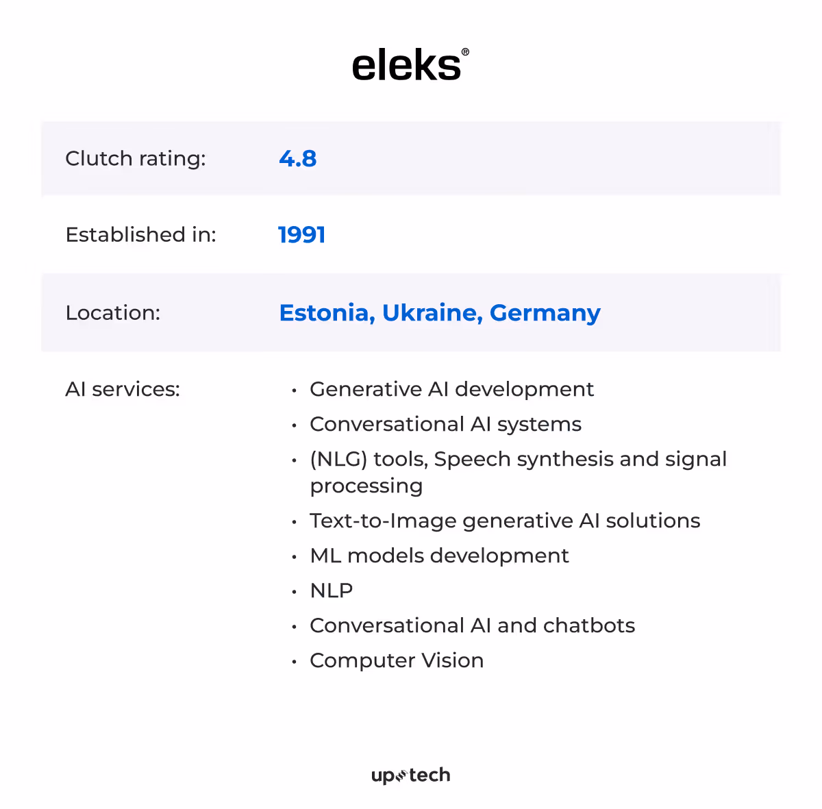 ELEKS is one of the AI development companies listed in this article