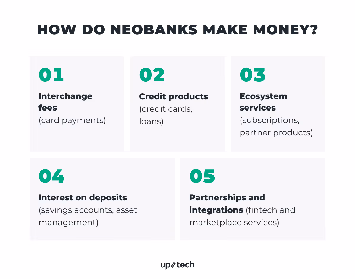 how to start a neobank to make money