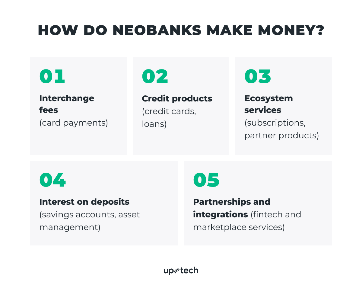 how to start a neobank to make money