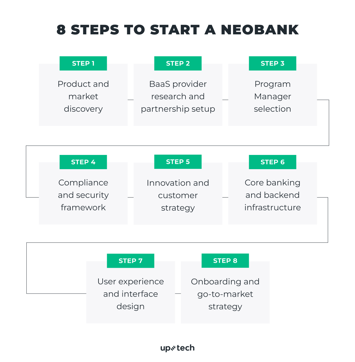 8 steps to build a neobank