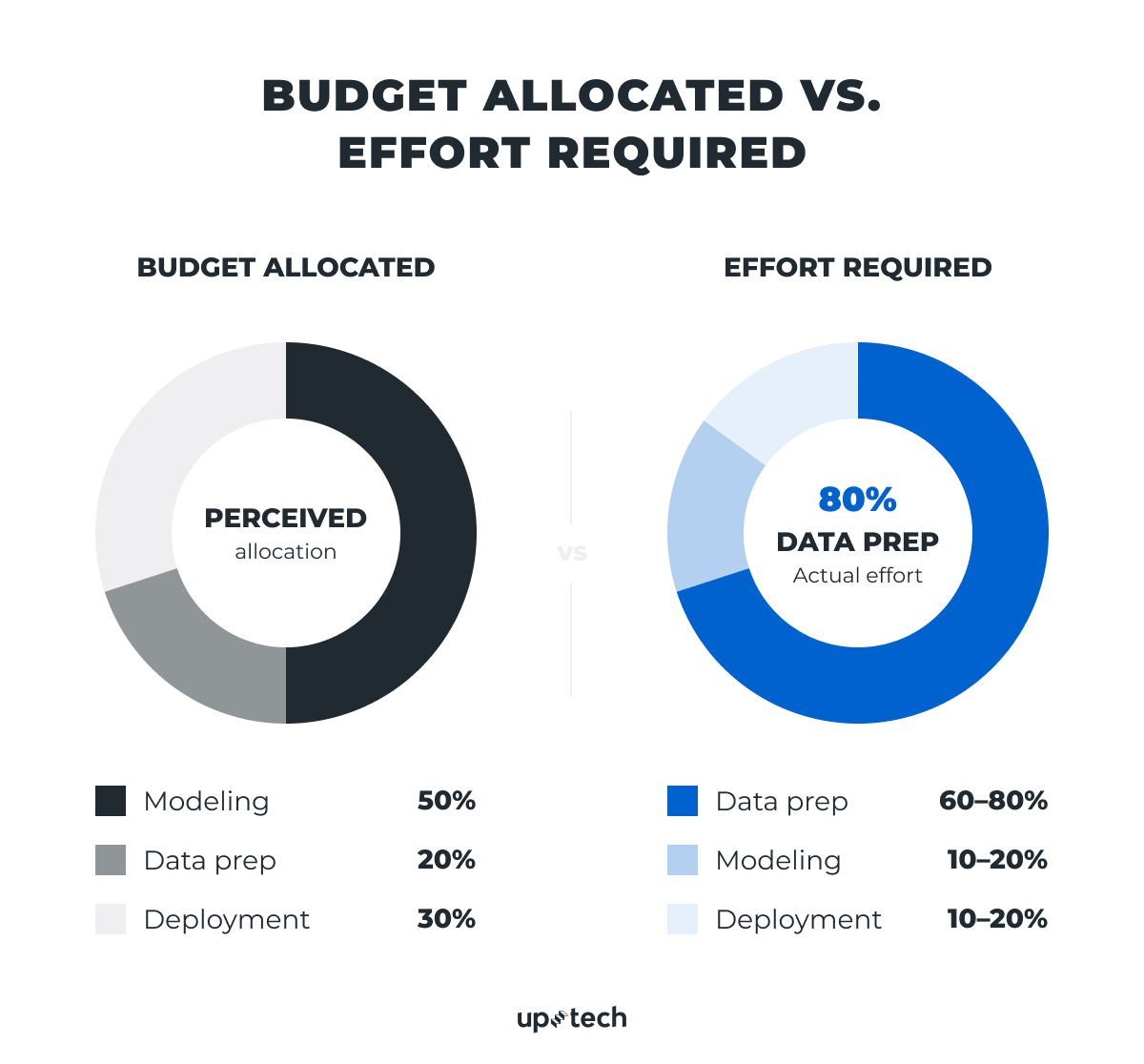 Budget allocated vs effort required for AI data preparation