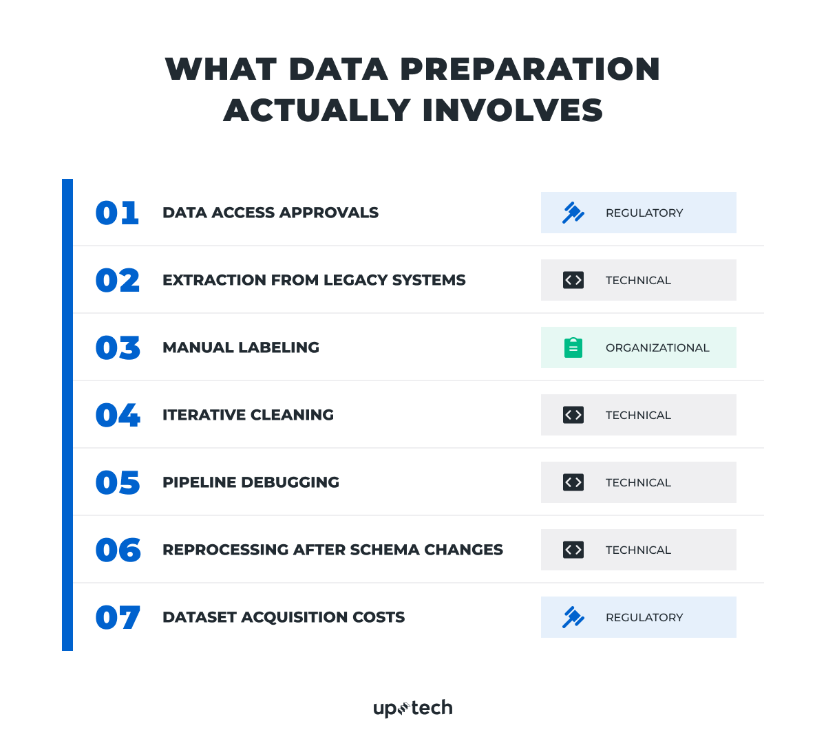 What data preparation involves