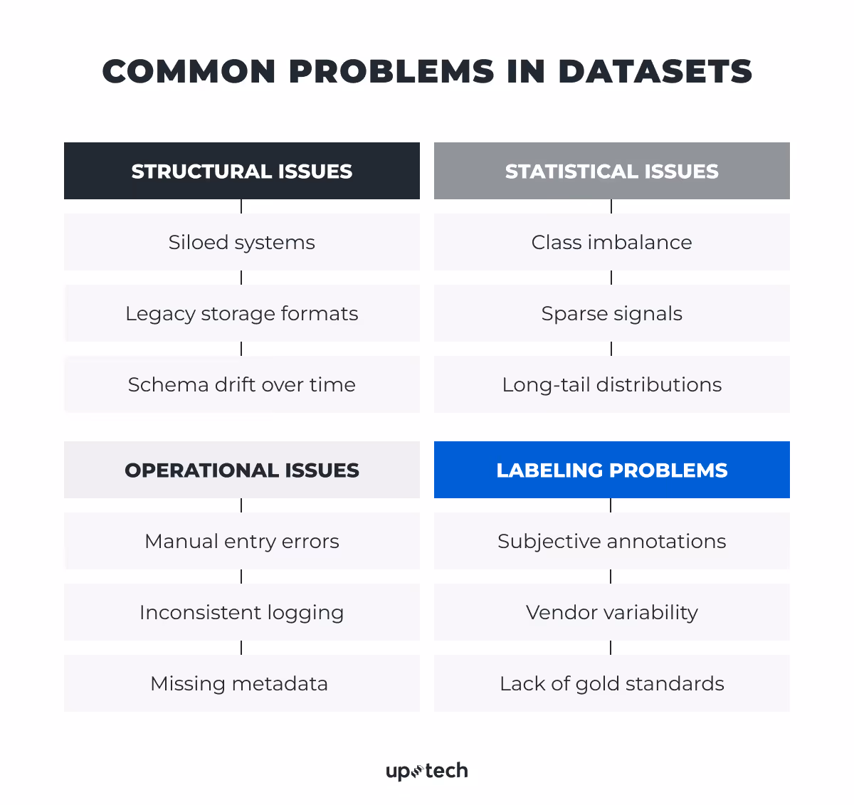 Common problems in AI datasets