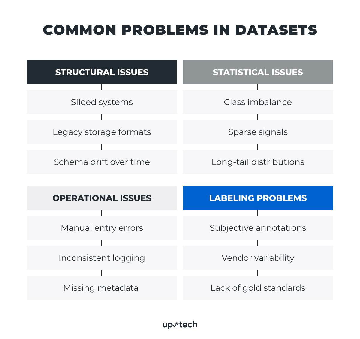 Common problems in AI datasets