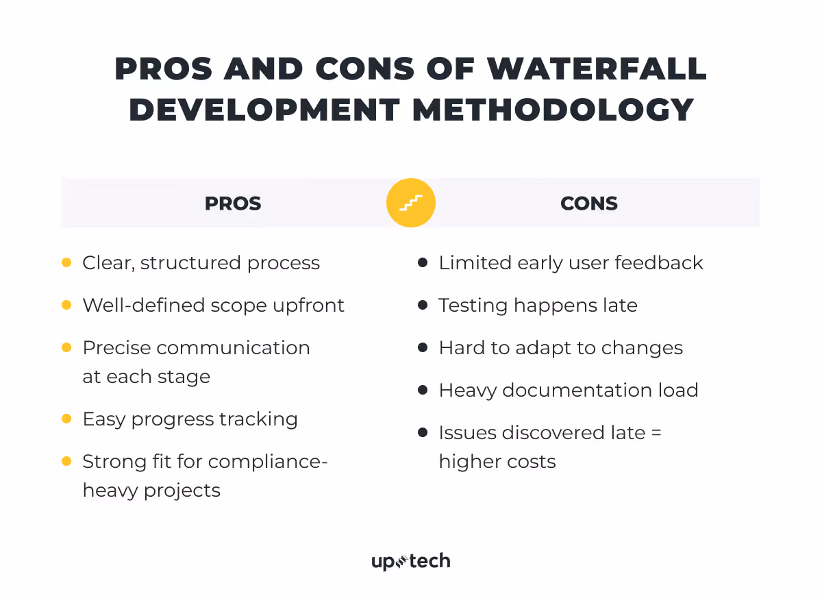 pros and cons of Waterfall development methodology